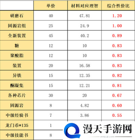 明日方舟利刃行动怎么兑换奖励 明日方舟利刃行动奖励兑换方案推荐