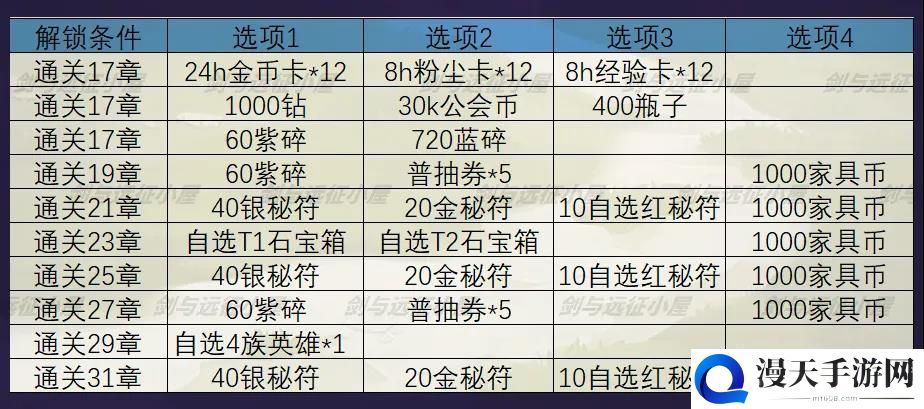 剑与远征秘宝峡湾奖励汇总 秘石、黄金及白银挑战奖励一览