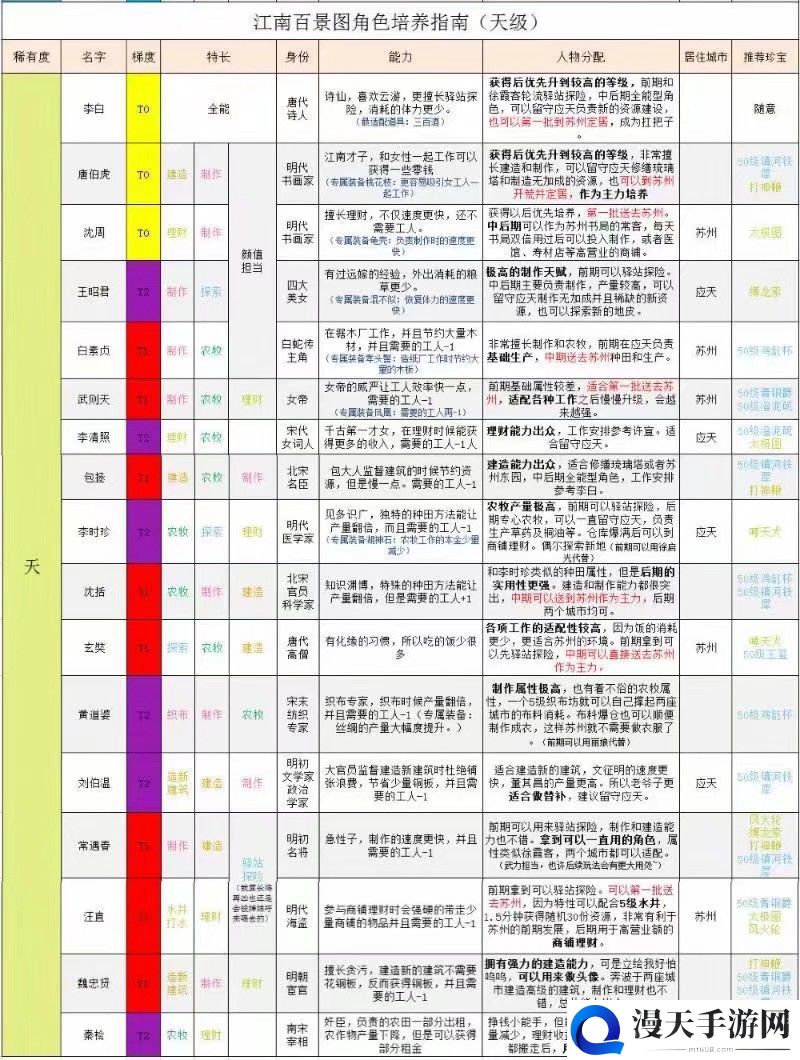 江南百景图角色培养指南 天级及候级全角色培养方案