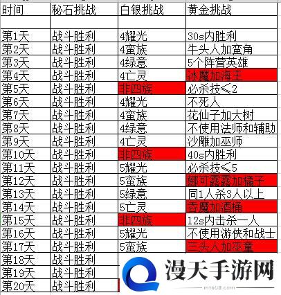 剑与远征秘宝峡湾攻略汇总 每日挑战明细及打法详解