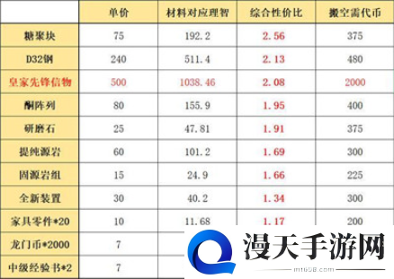 明日方舟利刃行动怎么兑换奖励 明日方舟利刃行动奖励兑换方案推荐