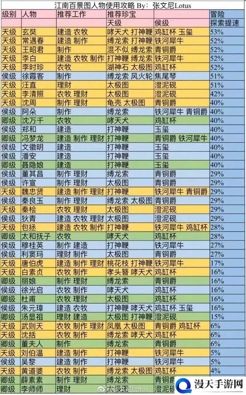 江南百景图角色培养指南 天级及候级全角色培养方案