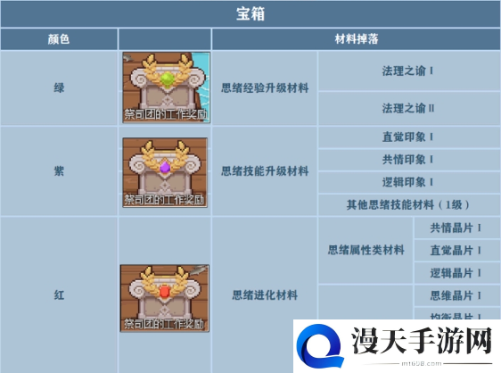 未定事件簿试炼神殿攻略 试炼神殿战斗、祝福及宝箱掉落一览