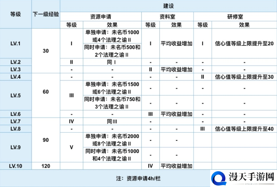 未定事件簿基地建设攻略 各设施等级需求说明