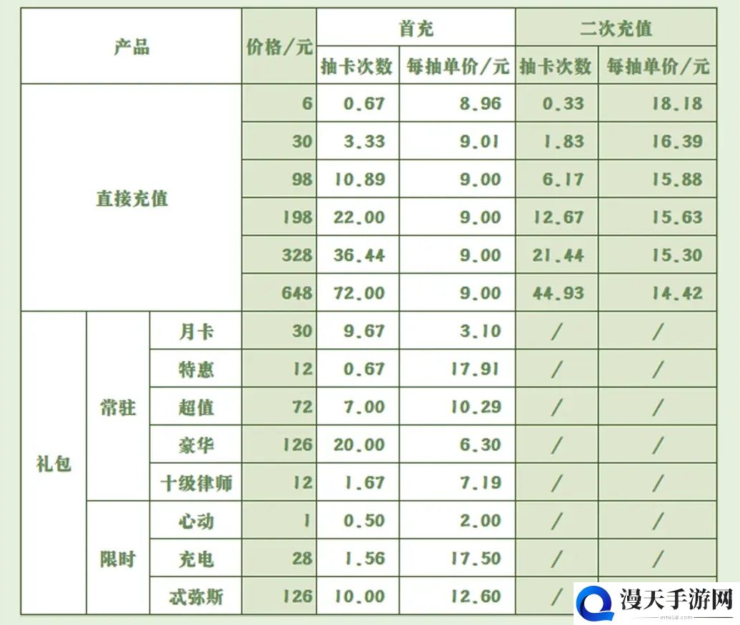 未定事件簿氪金攻略 抽卡氪金指南