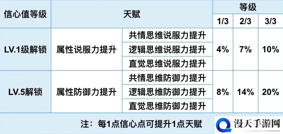 未定事件簿研究室天赋攻略 研究室信心值效果说明