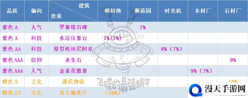 最强蜗牛家园建筑升级消耗表 建筑黑蝌蚪、石材及木材消耗一览