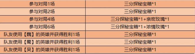 王者荣耀破浪对决玩法什么时间开启 破浪对决模式预约及活动奖励介绍