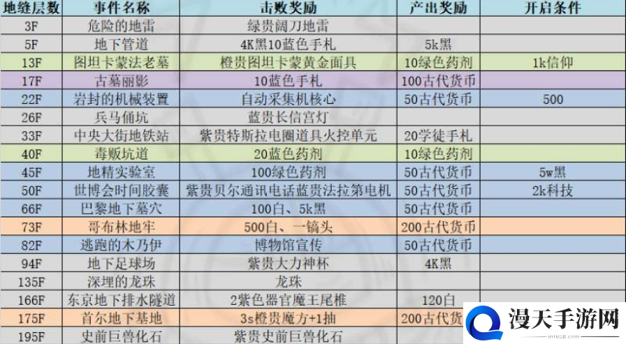 最强蜗牛地缝事件攻略大全 地缝事件奖励及触发条件汇总