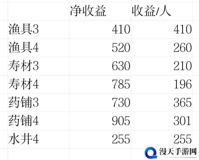 江南百景图苏州怎么赚钱 苏州休闲赚钱攻略