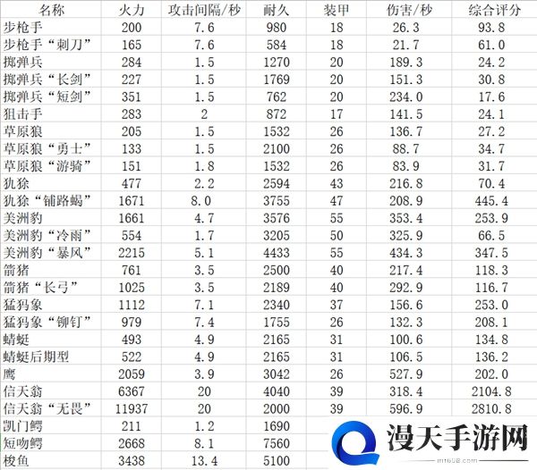 全球行动反抗军兵种排行表一览 反抗军全兵种属性解析