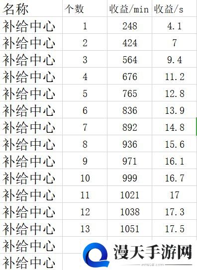 全球行动基建收益怎么样 基建收益表一览