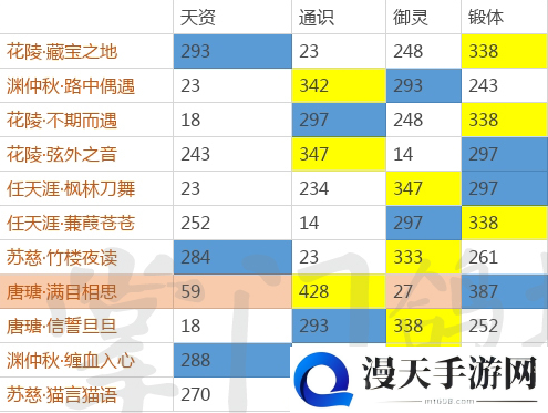 掌门太忙全SSR初始属性大全 SSR初始数据说明