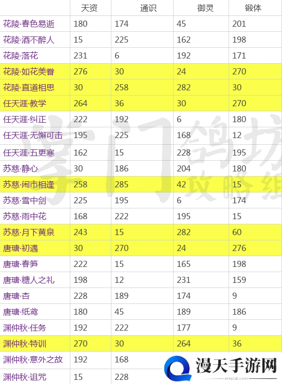 掌门太忙全SR初始属性汇总 SR卡初始数据一览