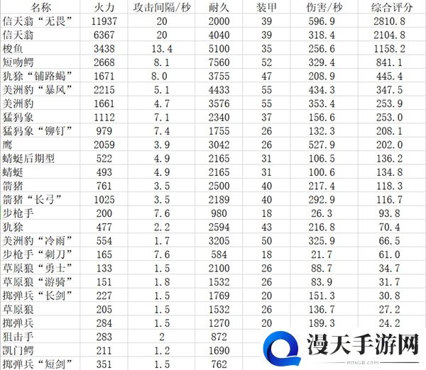 全球行动反抗军兵种排行表一览 反抗军全兵种属性解析