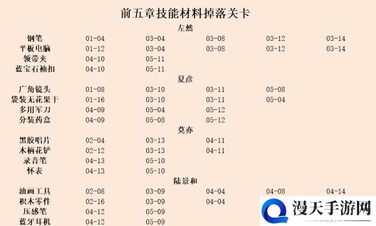 未定事件簿技能升级材料在哪刷 技能升级材料掉落一览表