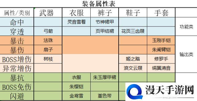 万灵启源角色装备怎么搭配 角色装备推荐指南