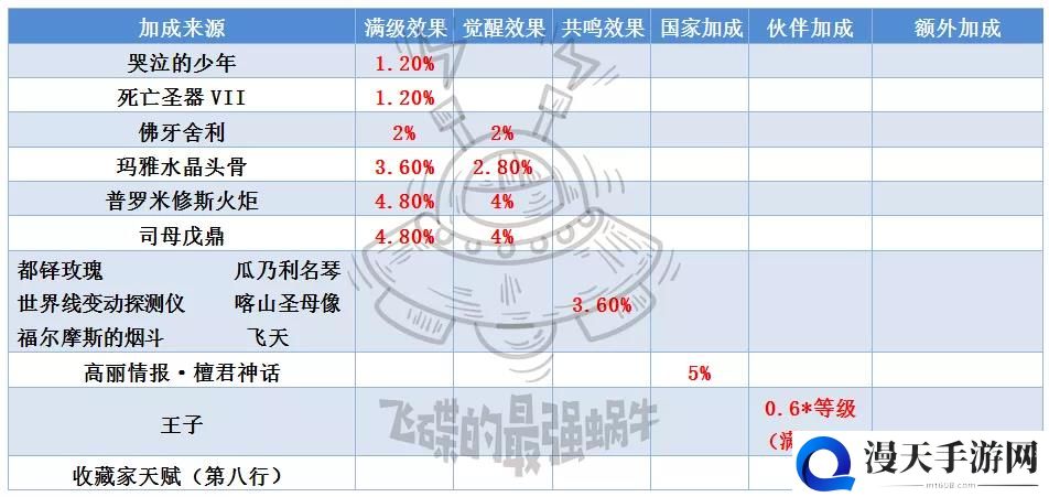 最强蜗牛最新供奉秘仪攻略 8月7日供奉技巧详细说明