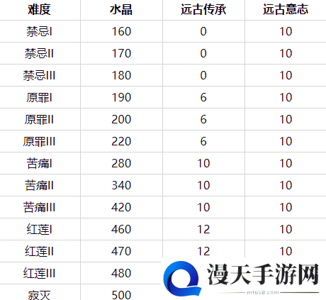 崩坏3终极区深渊奖励是多少 终极区深渊水晶及材料奖励一览