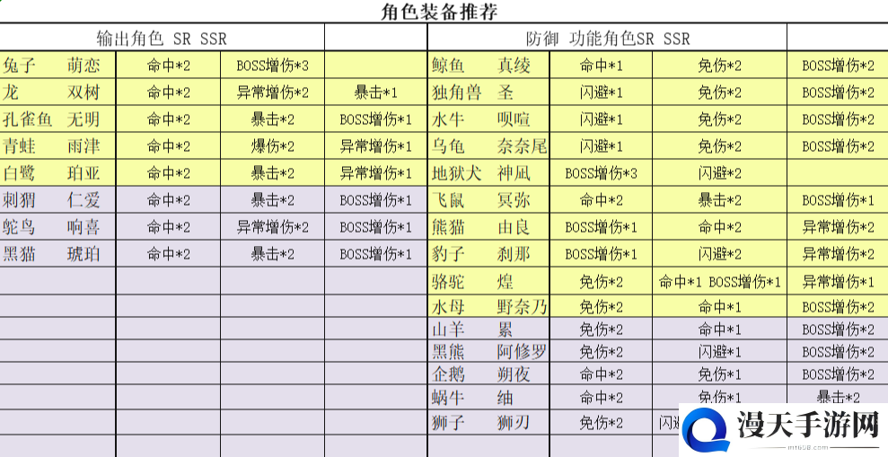 万灵启源角色装备怎么搭配 角色装备推荐指南