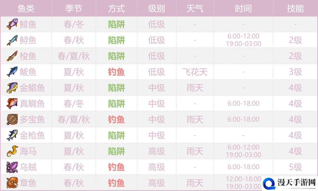 奶牛镇的小时光海鲜分布一览 海产品分布图详解