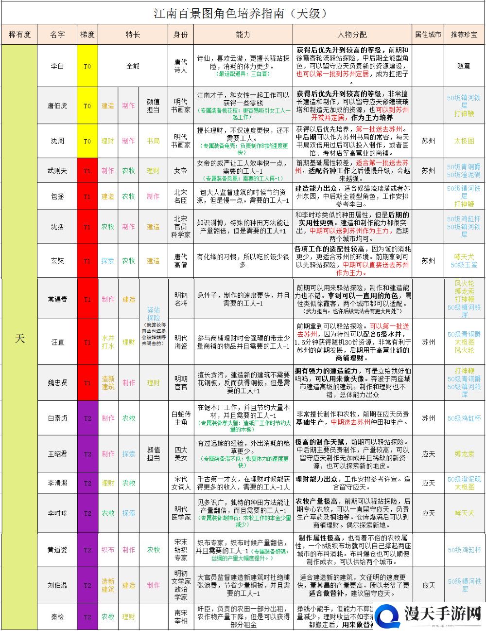 江南百景图天级人物珍宝搭配攻略 天级人物珍宝怎么搭配