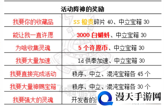 最强蜗牛神迹见证活动攻略 降神奖励大全