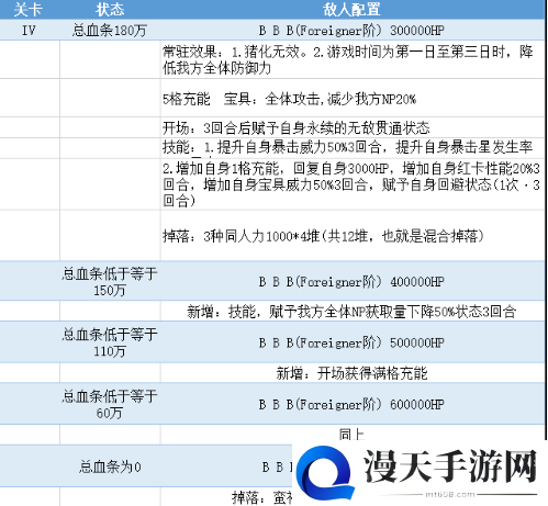 FGO亵渎四面体怎么打 泳装三期复刻亵渎四面体boss阵容推荐