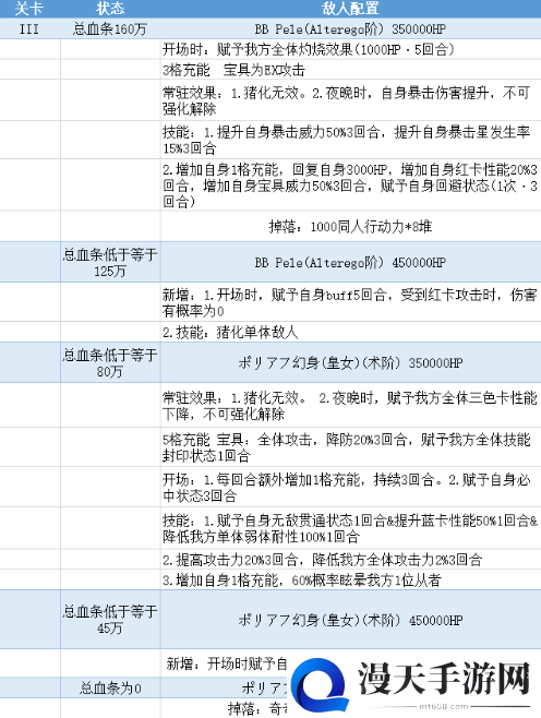 FGO亵渎四面体怎么打 泳装三期复刻亵渎四面体boss阵容推荐